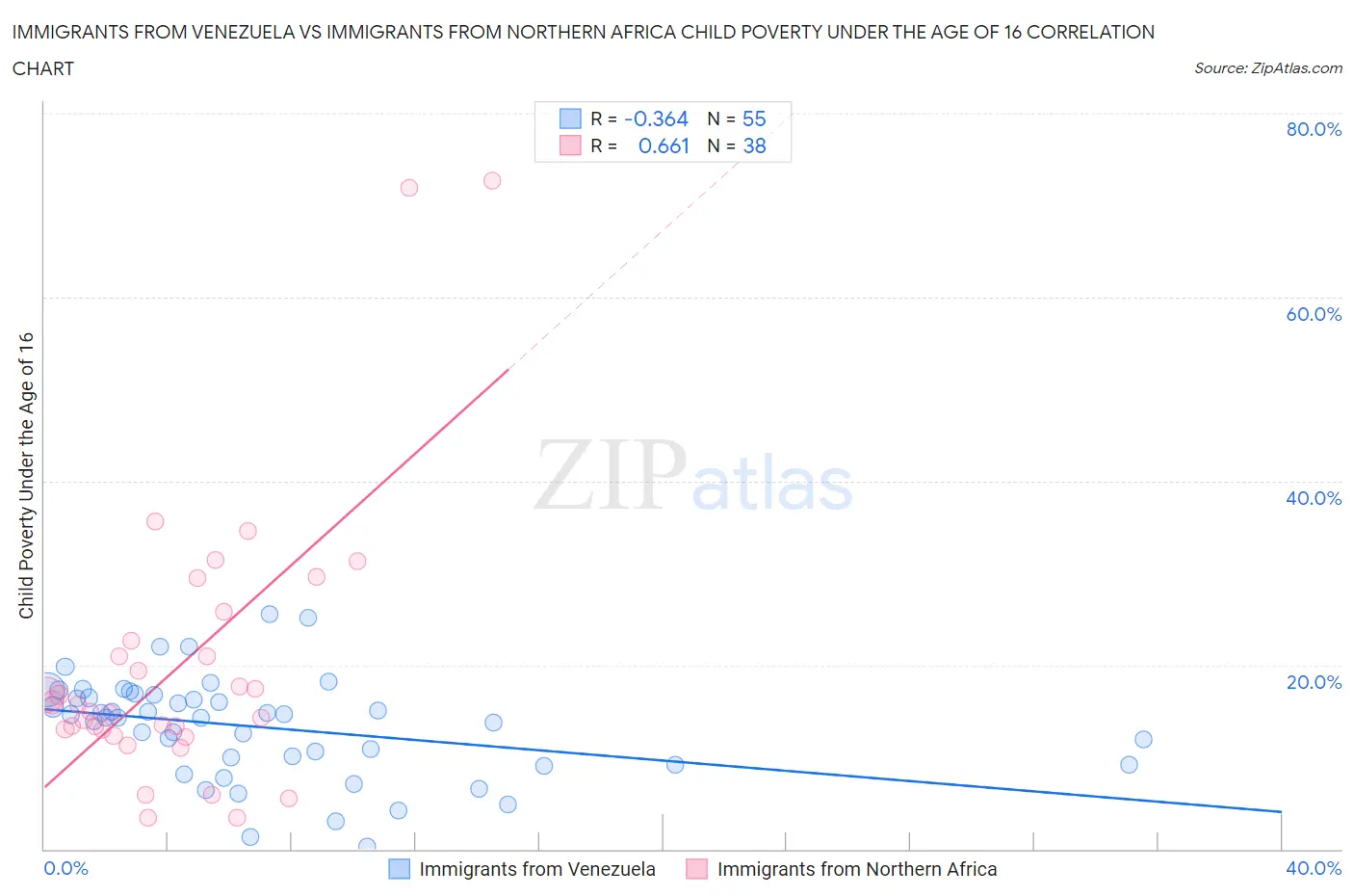 Immigrants from Venezuela vs Immigrants from Northern Africa Child Poverty Under the Age of 16