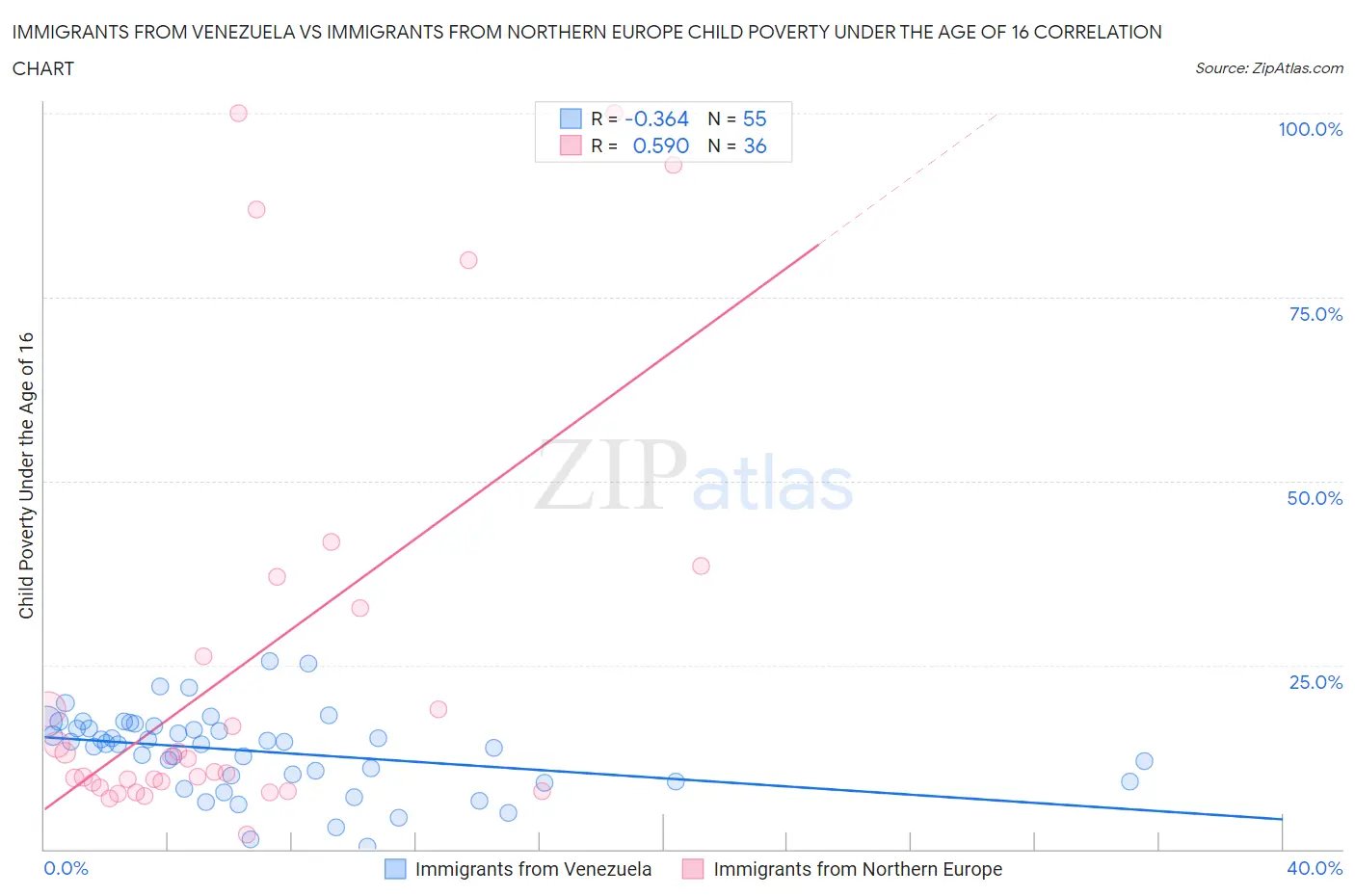 Immigrants from Venezuela vs Immigrants from Northern Europe Child Poverty Under the Age of 16