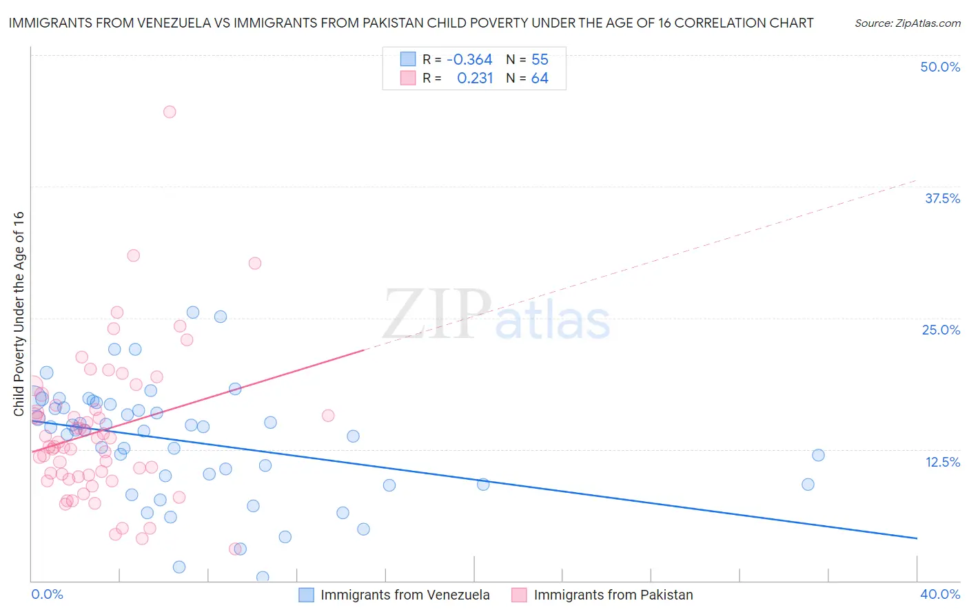 Immigrants from Venezuela vs Immigrants from Pakistan Child Poverty Under the Age of 16