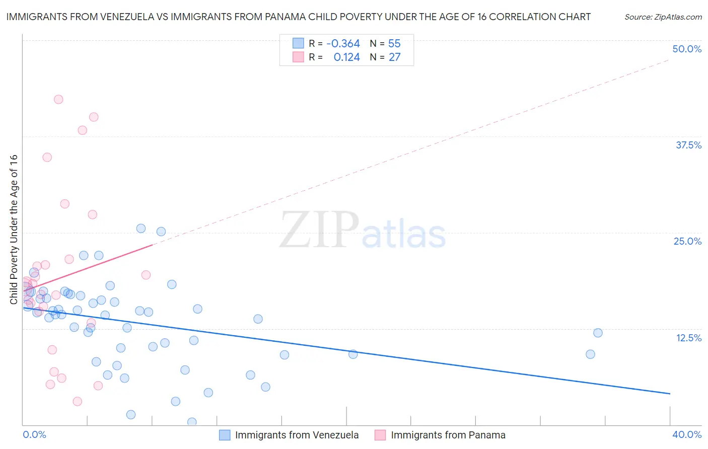 Immigrants from Venezuela vs Immigrants from Panama Child Poverty Under the Age of 16