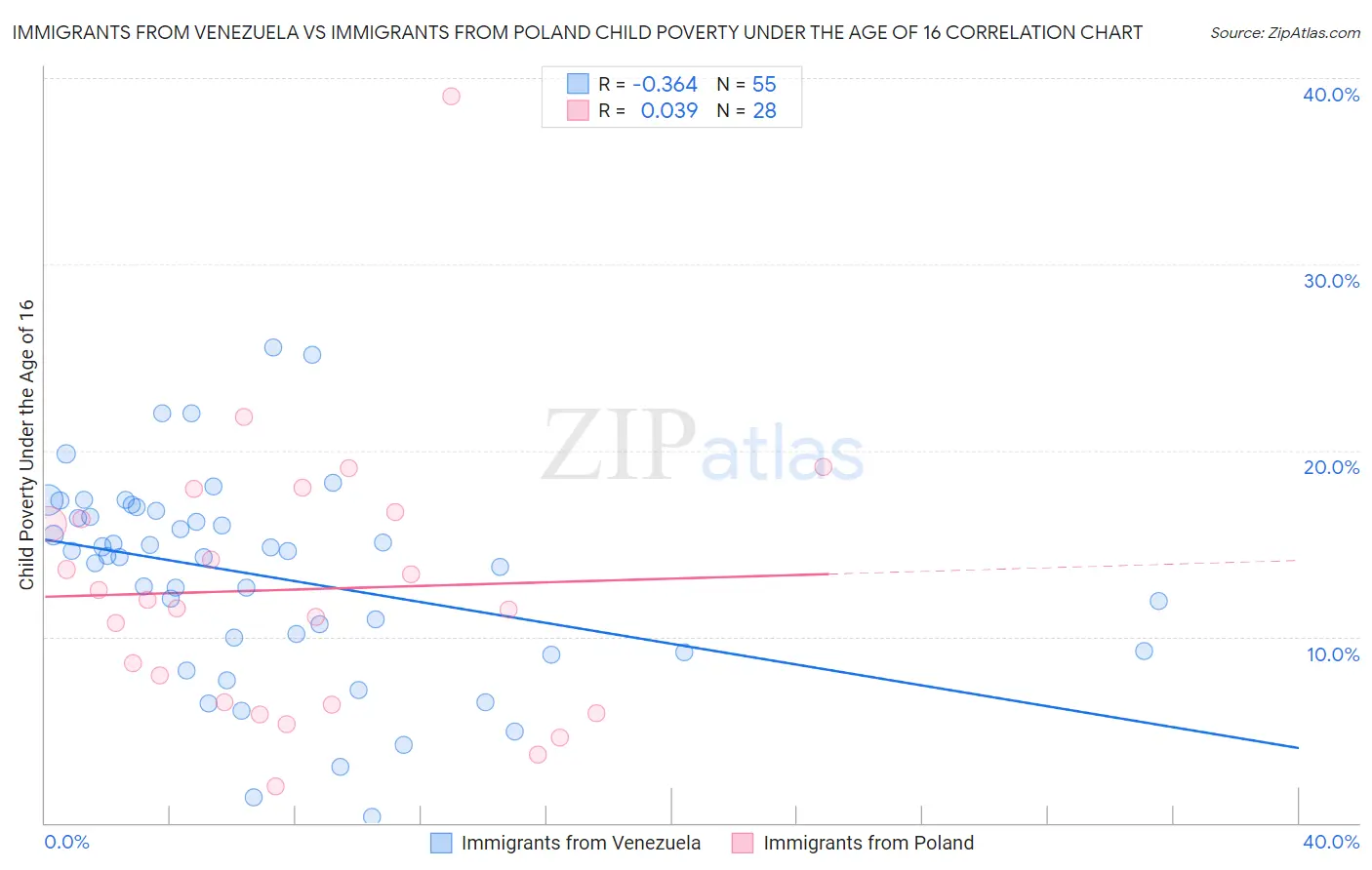 Immigrants from Venezuela vs Immigrants from Poland Child Poverty Under the Age of 16