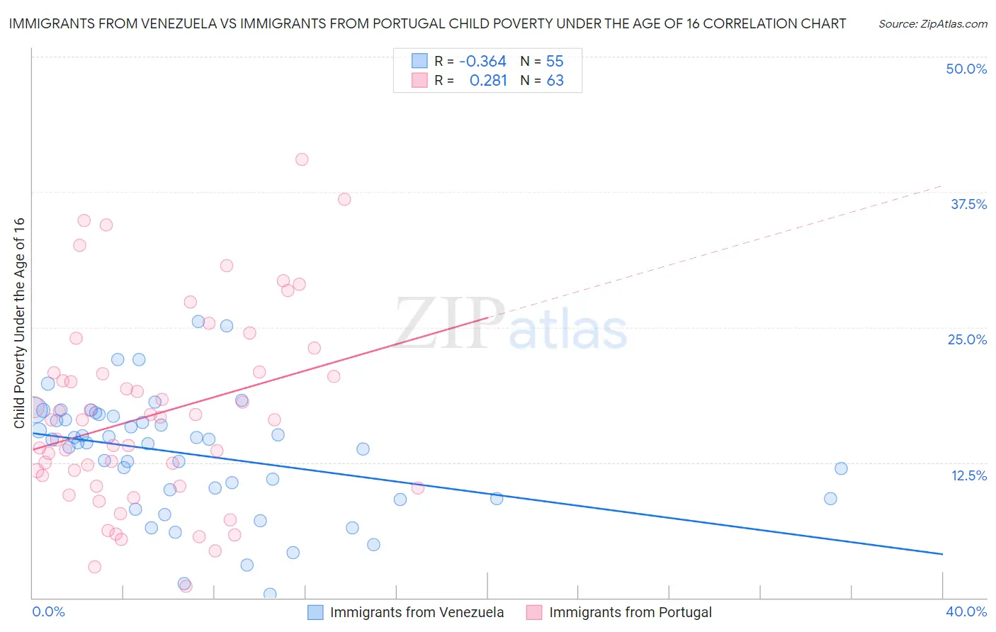 Immigrants from Venezuela vs Immigrants from Portugal Child Poverty Under the Age of 16