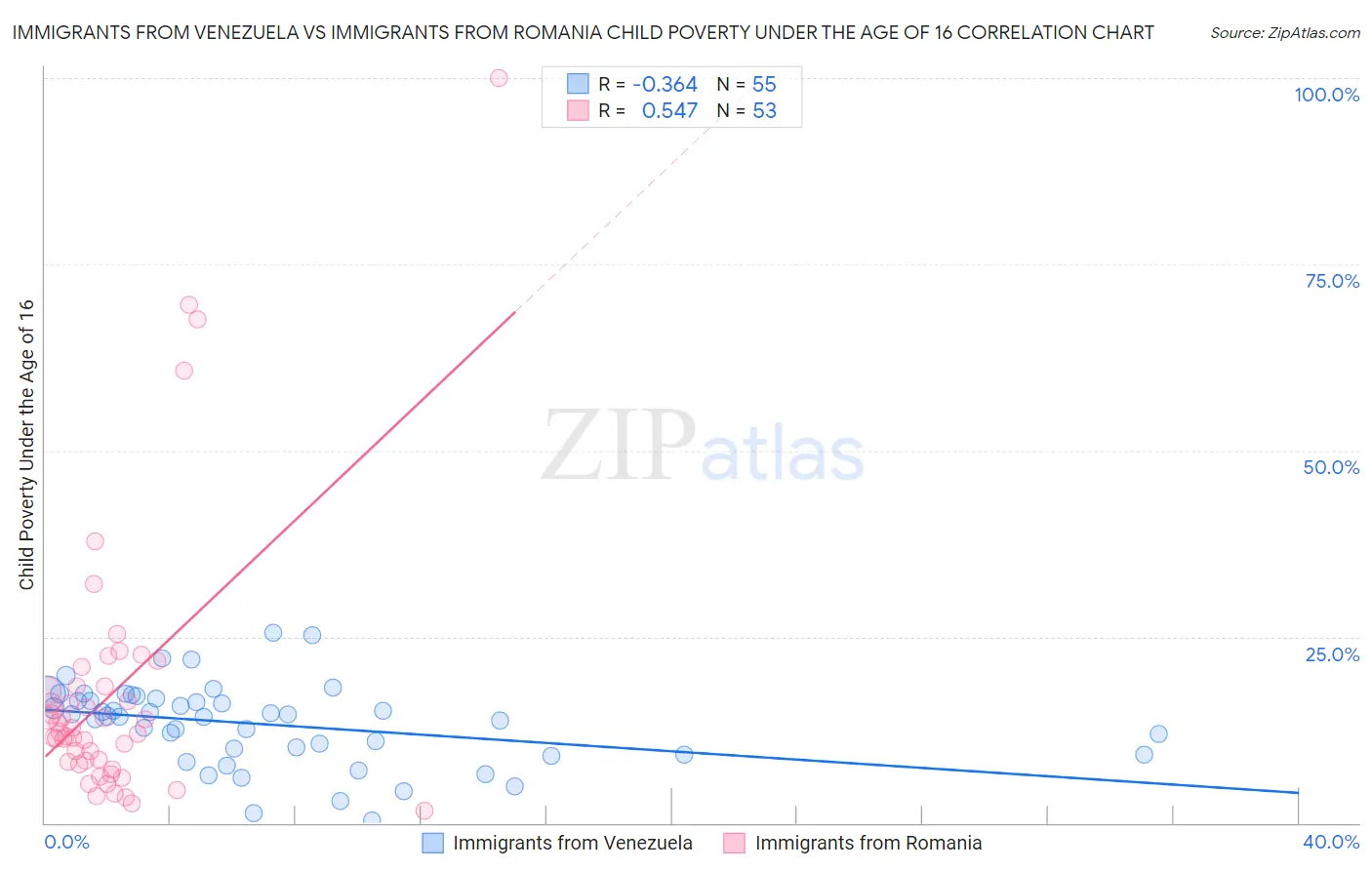 Immigrants from Venezuela vs Immigrants from Romania Child Poverty Under the Age of 16