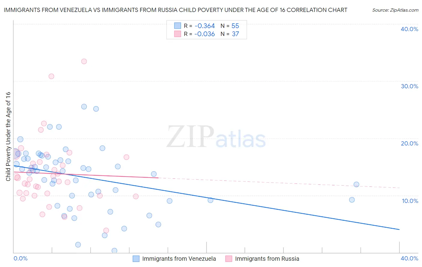 Immigrants from Venezuela vs Immigrants from Russia Child Poverty Under the Age of 16