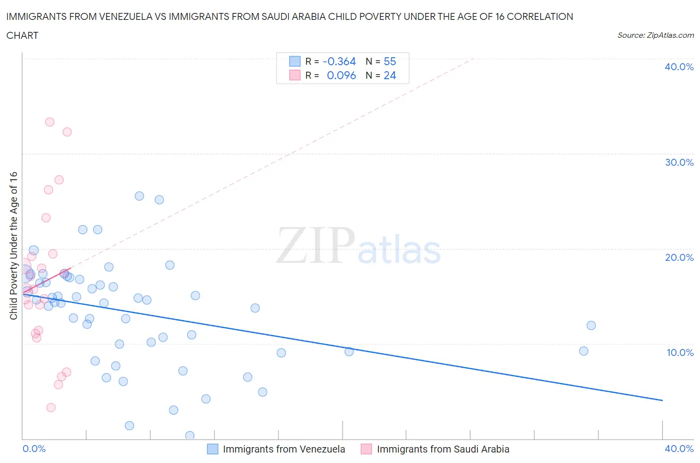 Immigrants from Venezuela vs Immigrants from Saudi Arabia Child Poverty Under the Age of 16