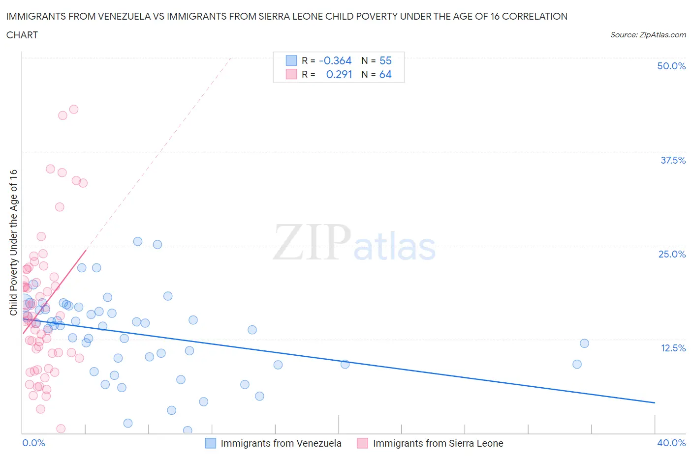 Immigrants from Venezuela vs Immigrants from Sierra Leone Child Poverty Under the Age of 16
