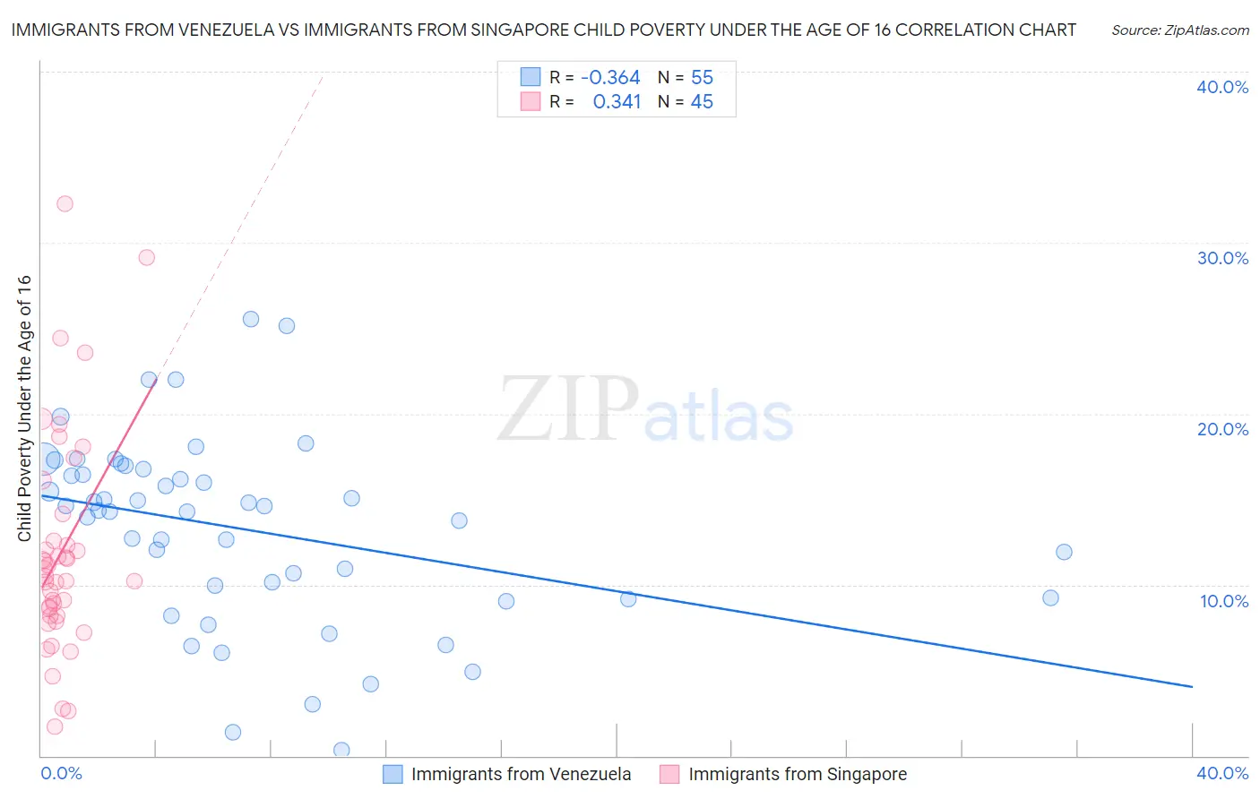 Immigrants from Venezuela vs Immigrants from Singapore Child Poverty Under the Age of 16