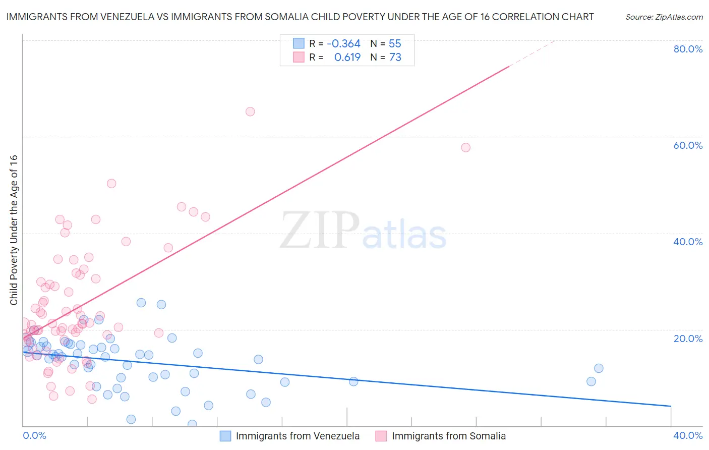 Immigrants from Venezuela vs Immigrants from Somalia Child Poverty Under the Age of 16
