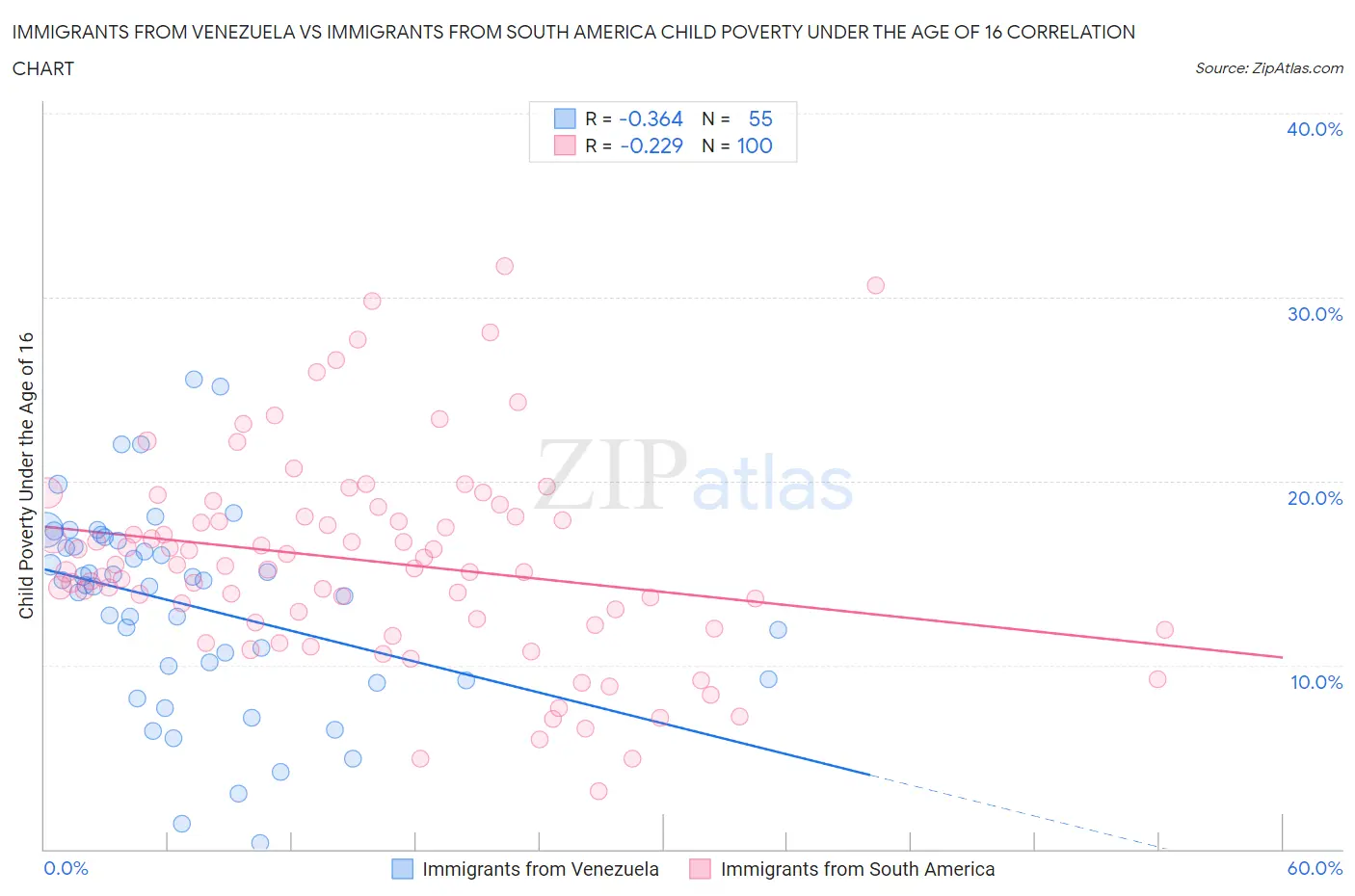 Immigrants from Venezuela vs Immigrants from South America Child Poverty Under the Age of 16