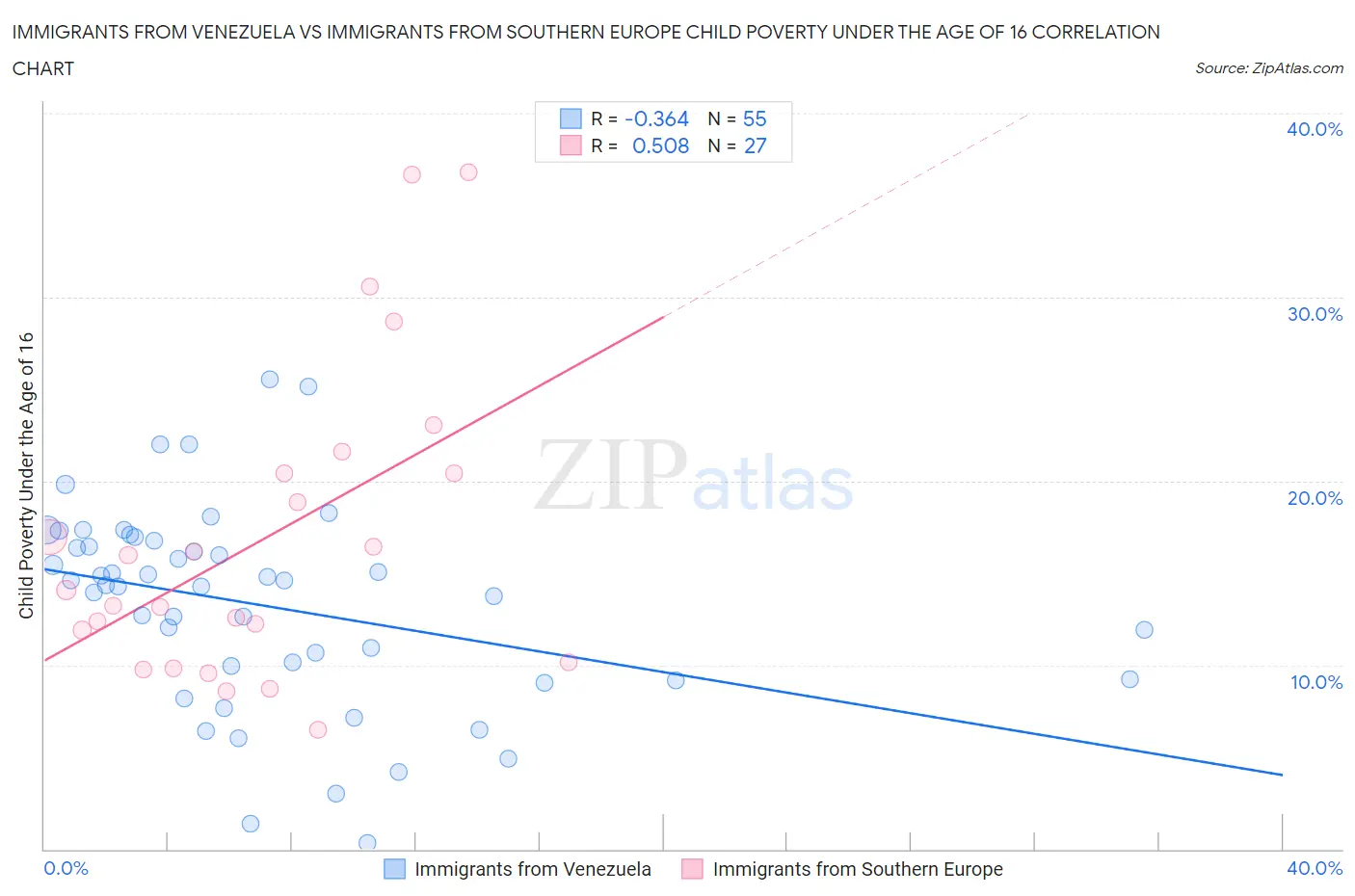 Immigrants from Venezuela vs Immigrants from Southern Europe Child Poverty Under the Age of 16