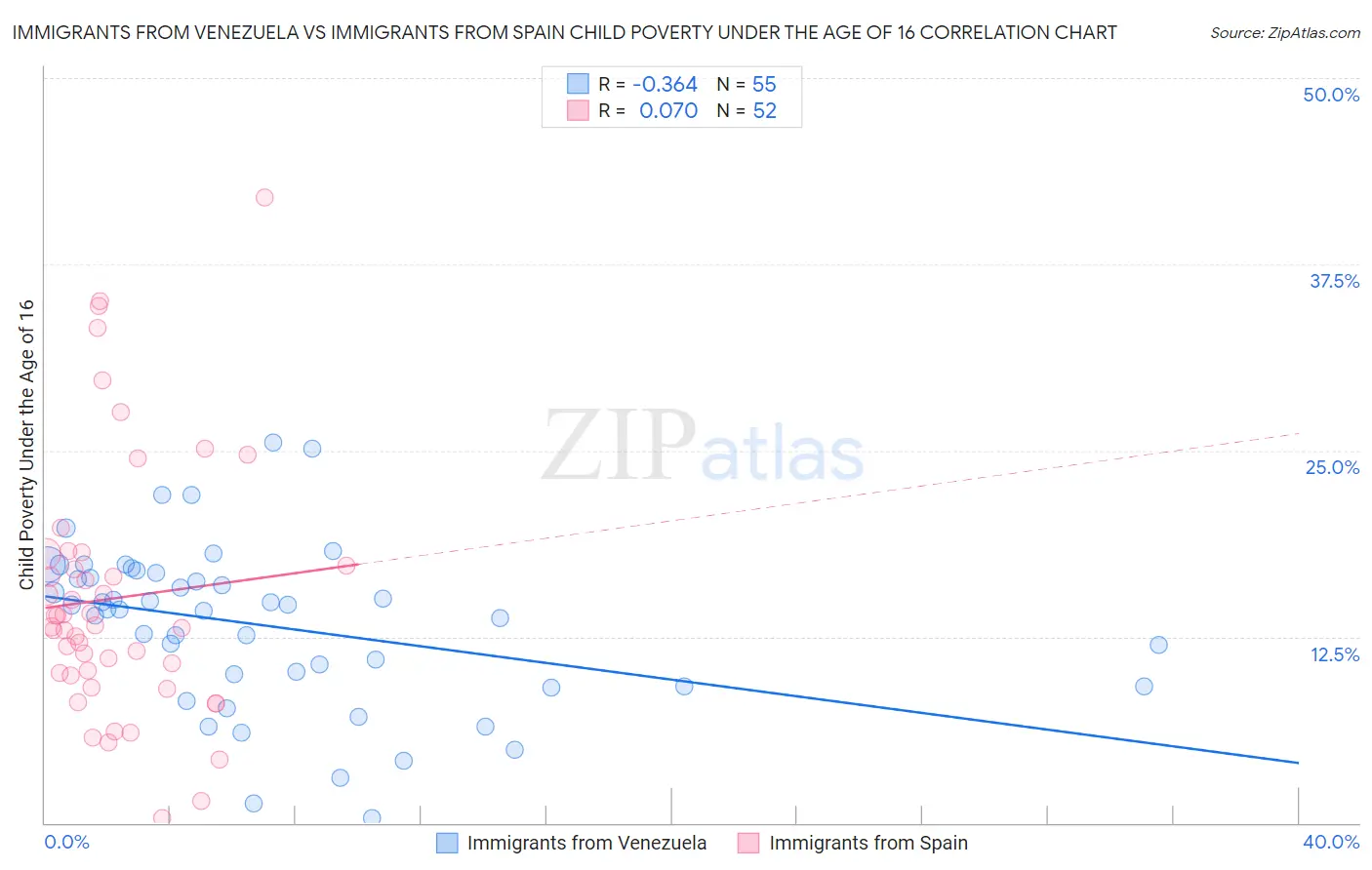 Immigrants from Venezuela vs Immigrants from Spain Child Poverty Under the Age of 16