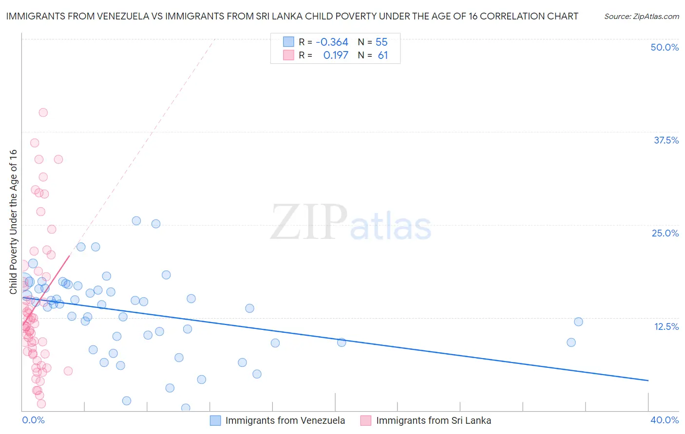 Immigrants from Venezuela vs Immigrants from Sri Lanka Child Poverty Under the Age of 16