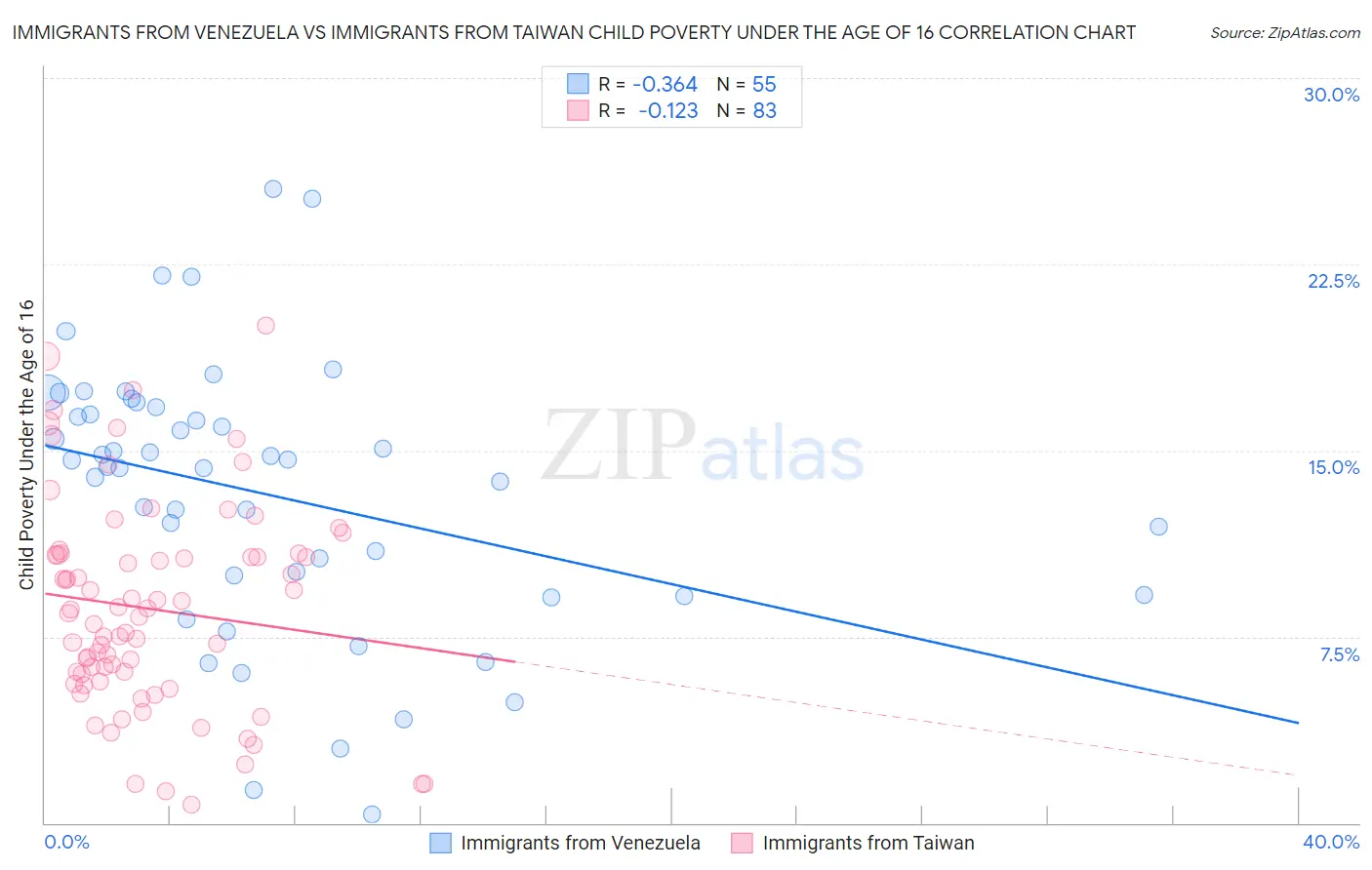 Immigrants from Venezuela vs Immigrants from Taiwan Child Poverty Under the Age of 16