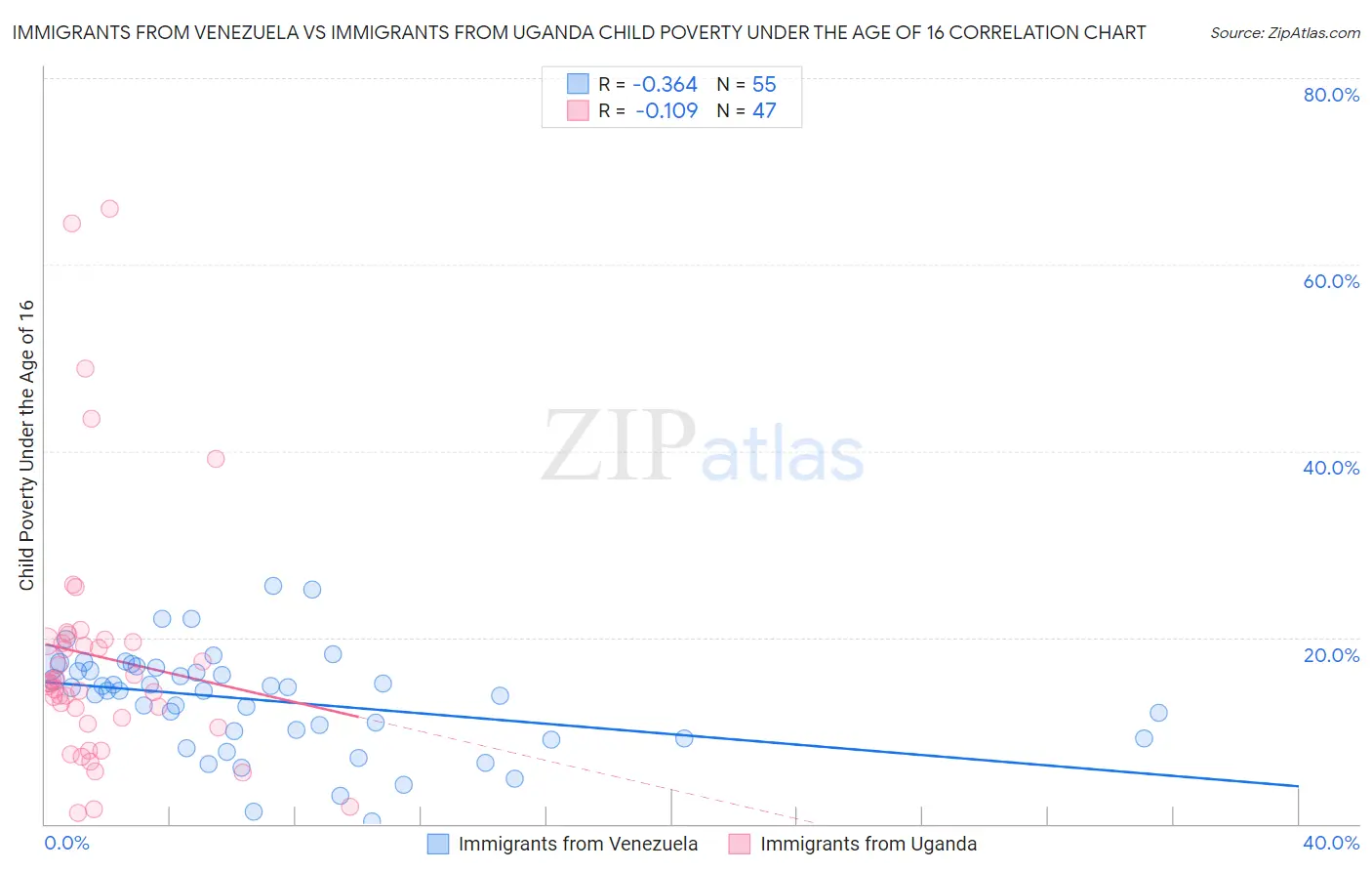 Immigrants from Venezuela vs Immigrants from Uganda Child Poverty Under the Age of 16