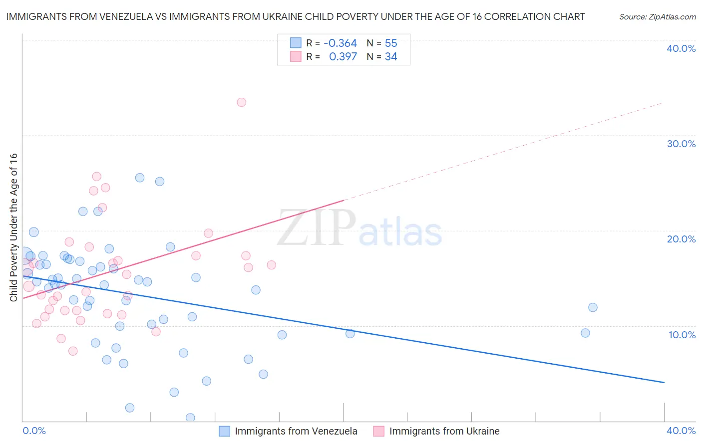 Immigrants from Venezuela vs Immigrants from Ukraine Child Poverty Under the Age of 16