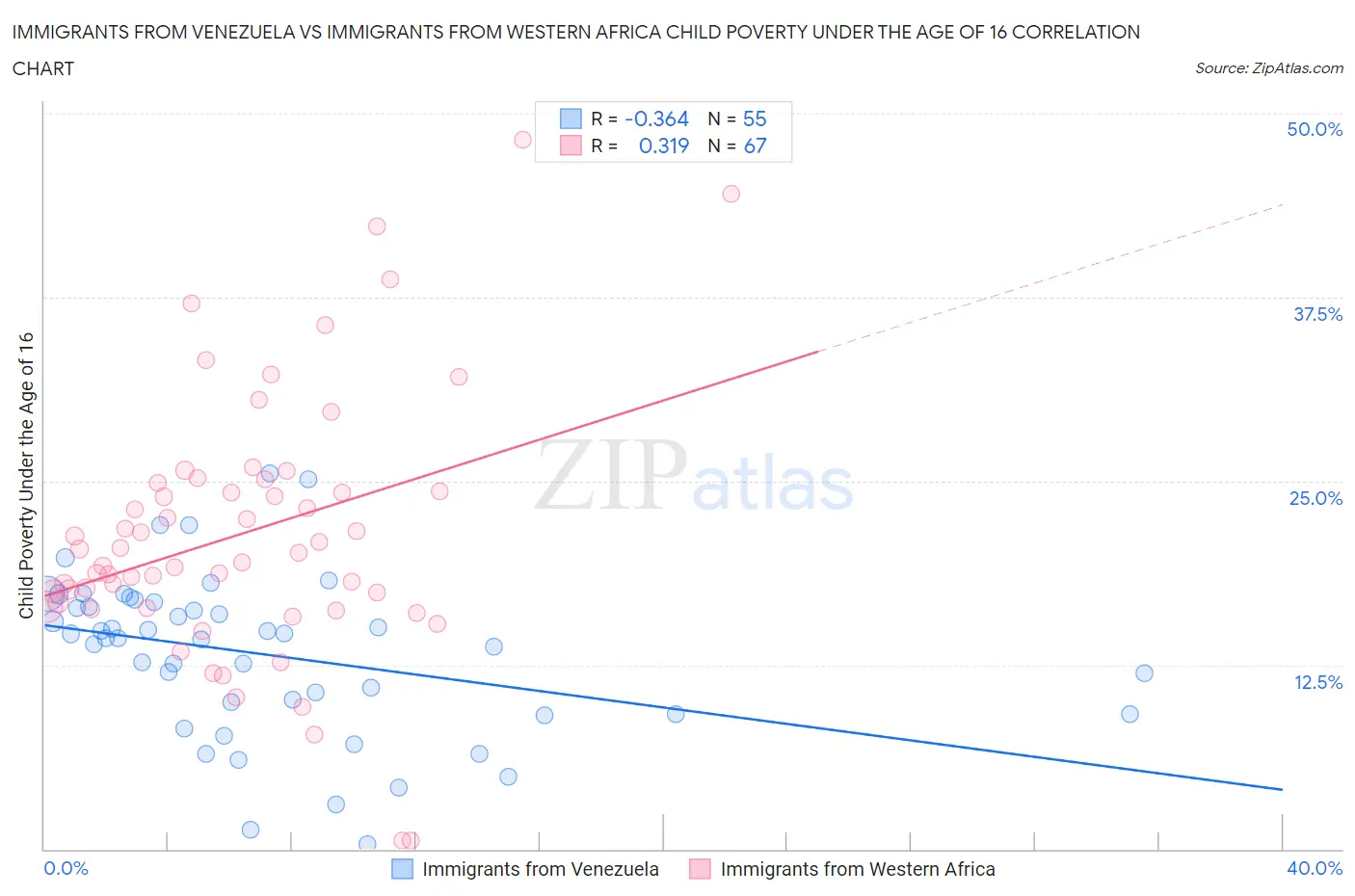 Immigrants from Venezuela vs Immigrants from Western Africa Child Poverty Under the Age of 16