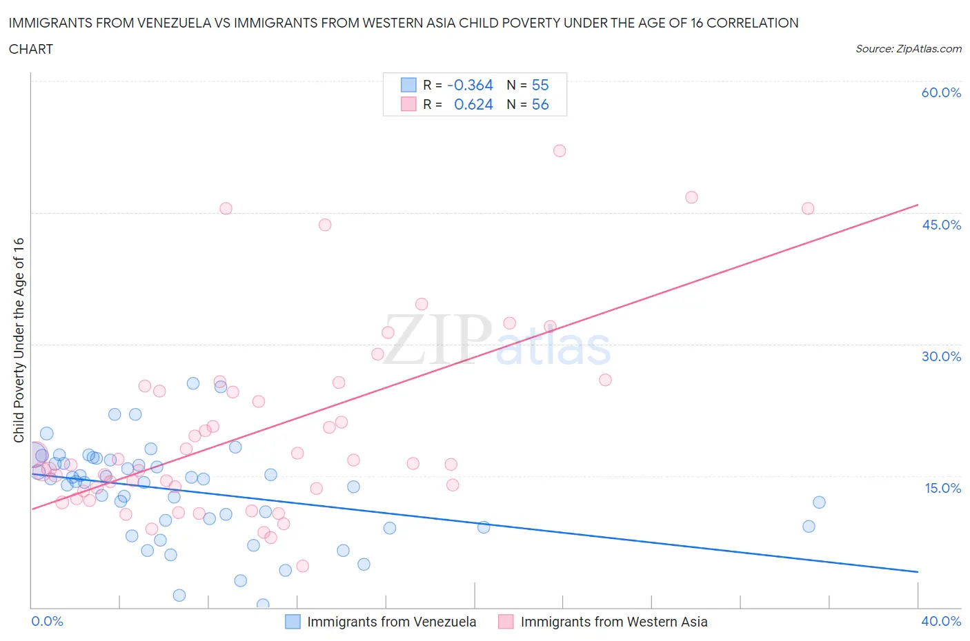 Immigrants from Venezuela vs Immigrants from Western Asia Child Poverty Under the Age of 16