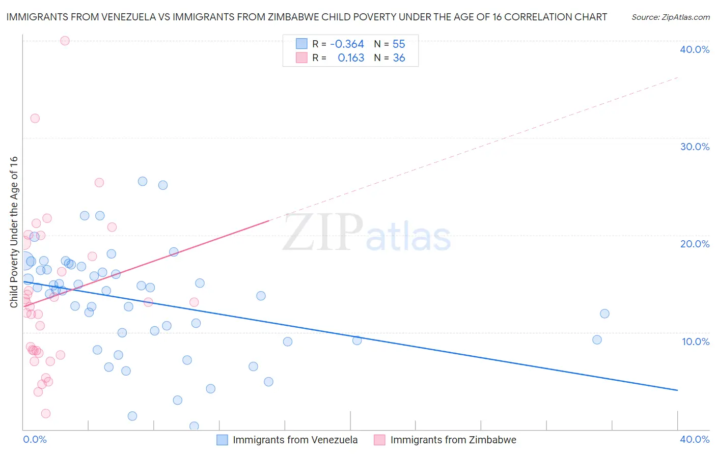 Immigrants from Venezuela vs Immigrants from Zimbabwe Child Poverty Under the Age of 16