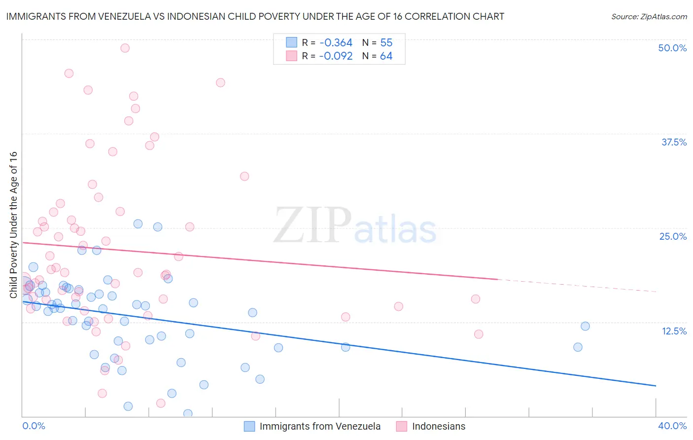 Immigrants from Venezuela vs Indonesian Child Poverty Under the Age of 16