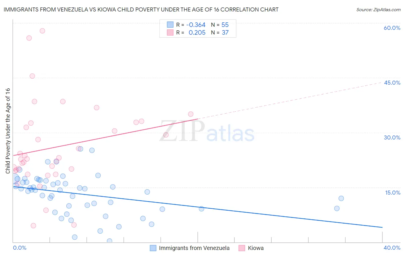 Immigrants from Venezuela vs Kiowa Child Poverty Under the Age of 16