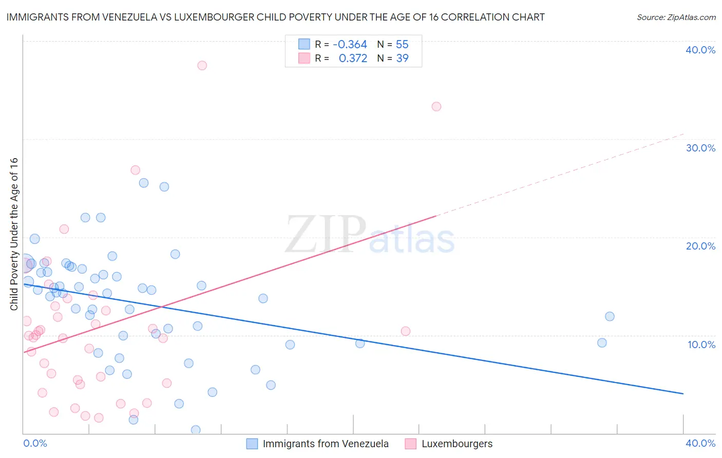 Immigrants from Venezuela vs Luxembourger Child Poverty Under the Age of 16