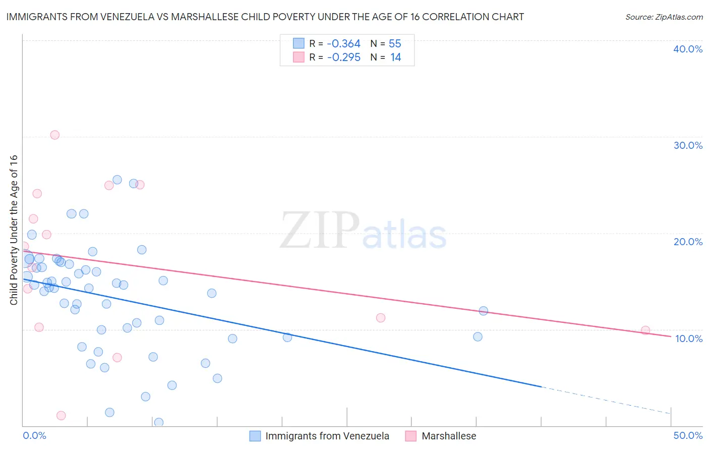 Immigrants from Venezuela vs Marshallese Child Poverty Under the Age of 16