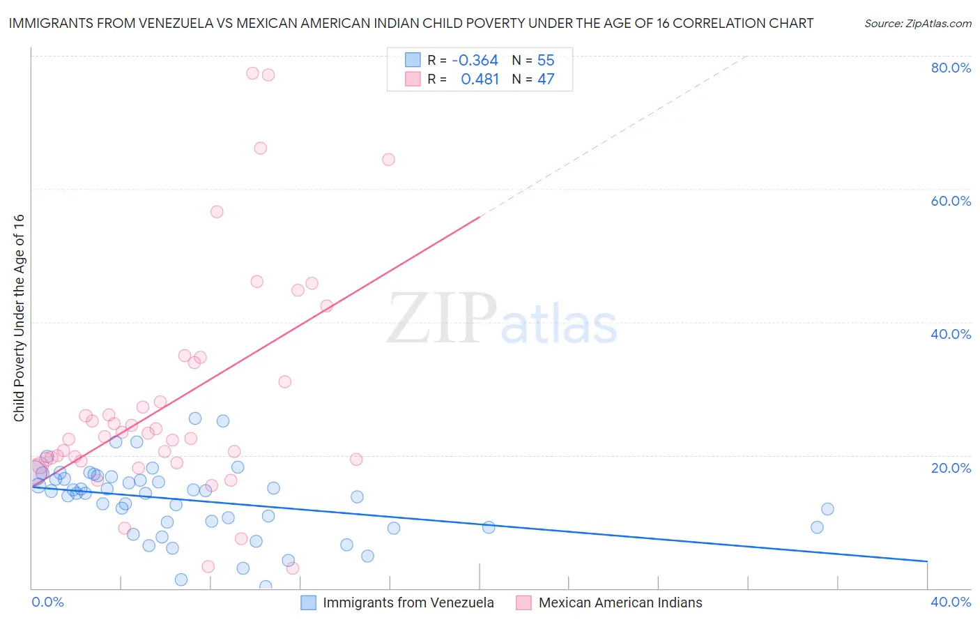 Immigrants from Venezuela vs Mexican American Indian Child Poverty Under the Age of 16