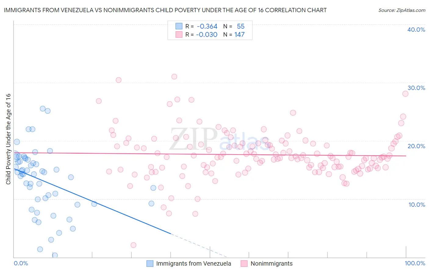 Immigrants from Venezuela vs Nonimmigrants Child Poverty Under the Age of 16