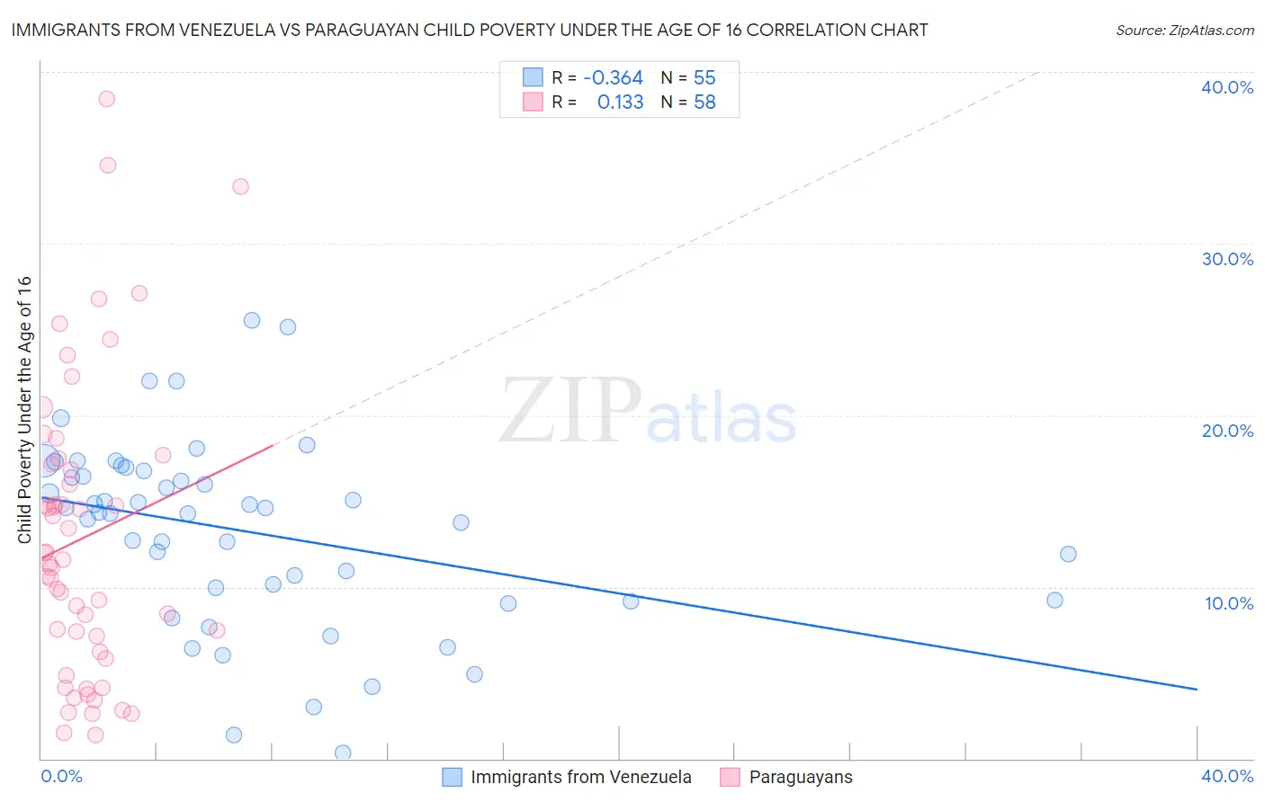 Immigrants from Venezuela vs Paraguayan Child Poverty Under the Age of 16