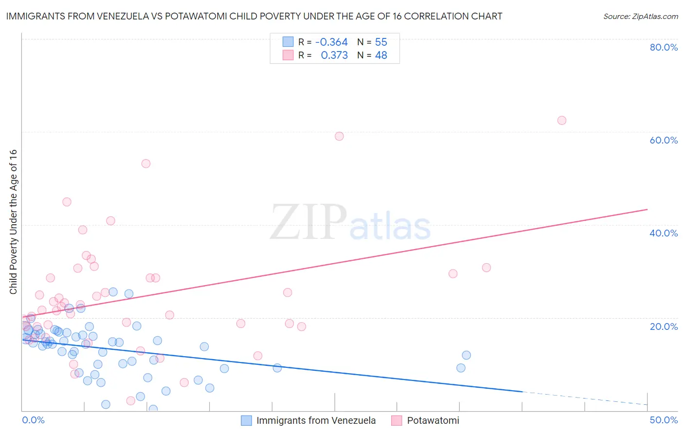 Immigrants from Venezuela vs Potawatomi Child Poverty Under the Age of 16