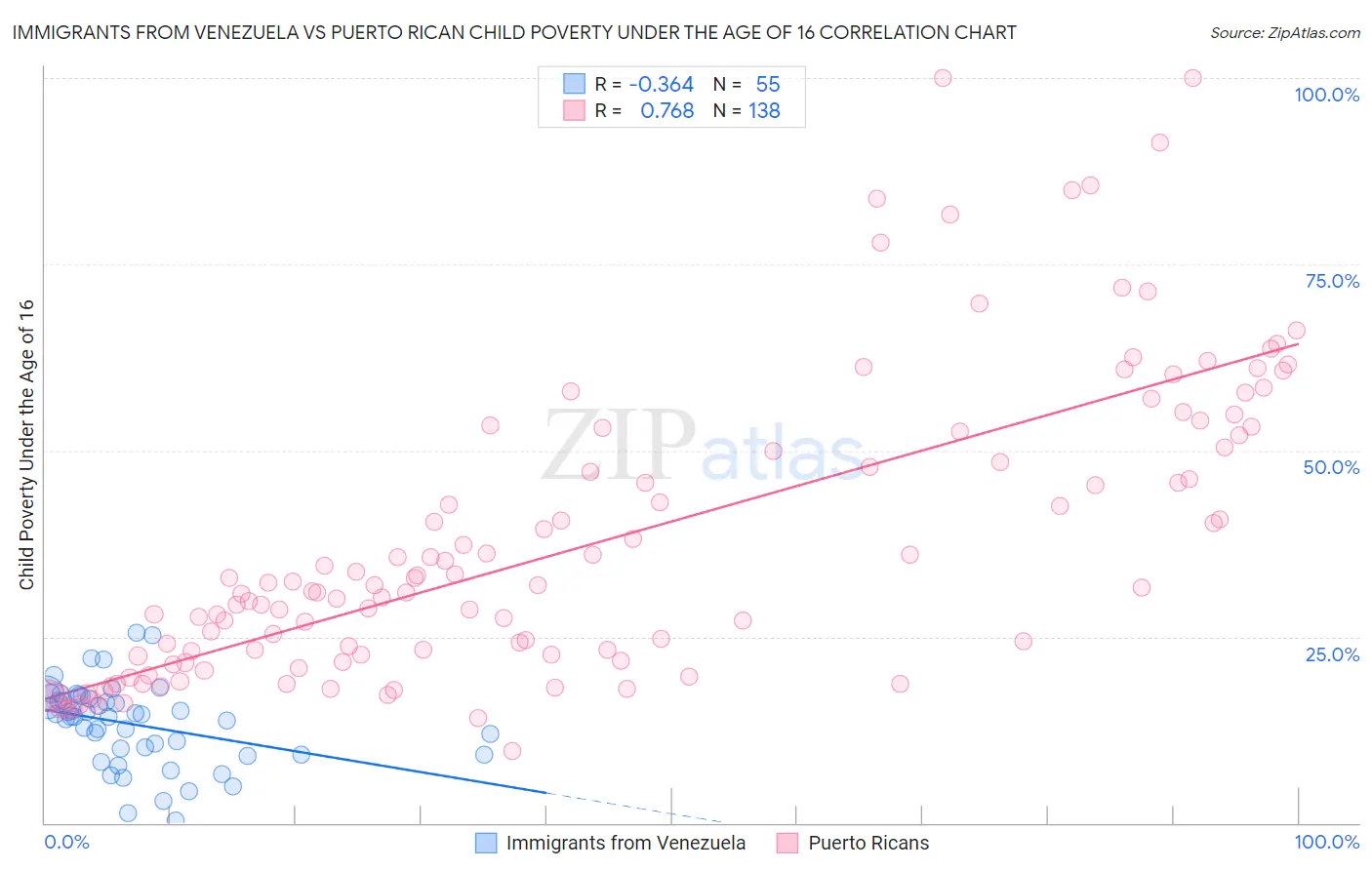 Immigrants from Venezuela vs Puerto Rican Child Poverty Under the Age of 16