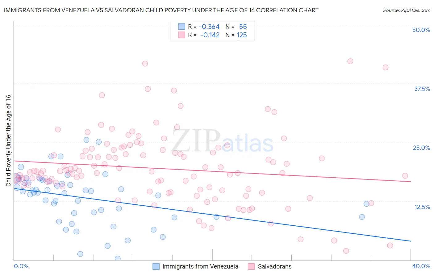 Immigrants from Venezuela vs Salvadoran Child Poverty Under the Age of 16