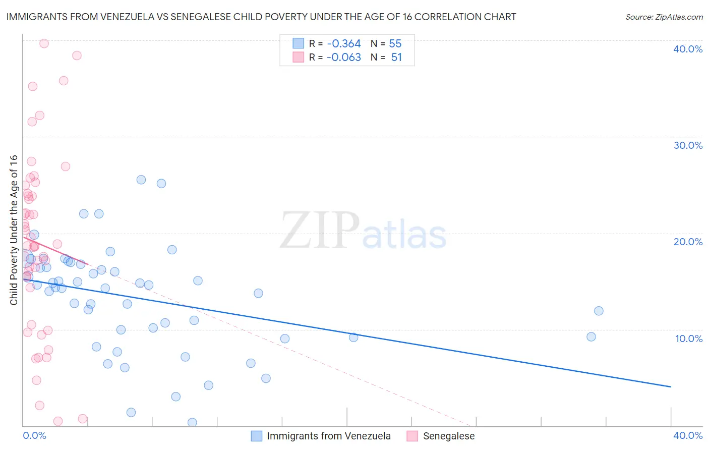 Immigrants from Venezuela vs Senegalese Child Poverty Under the Age of 16