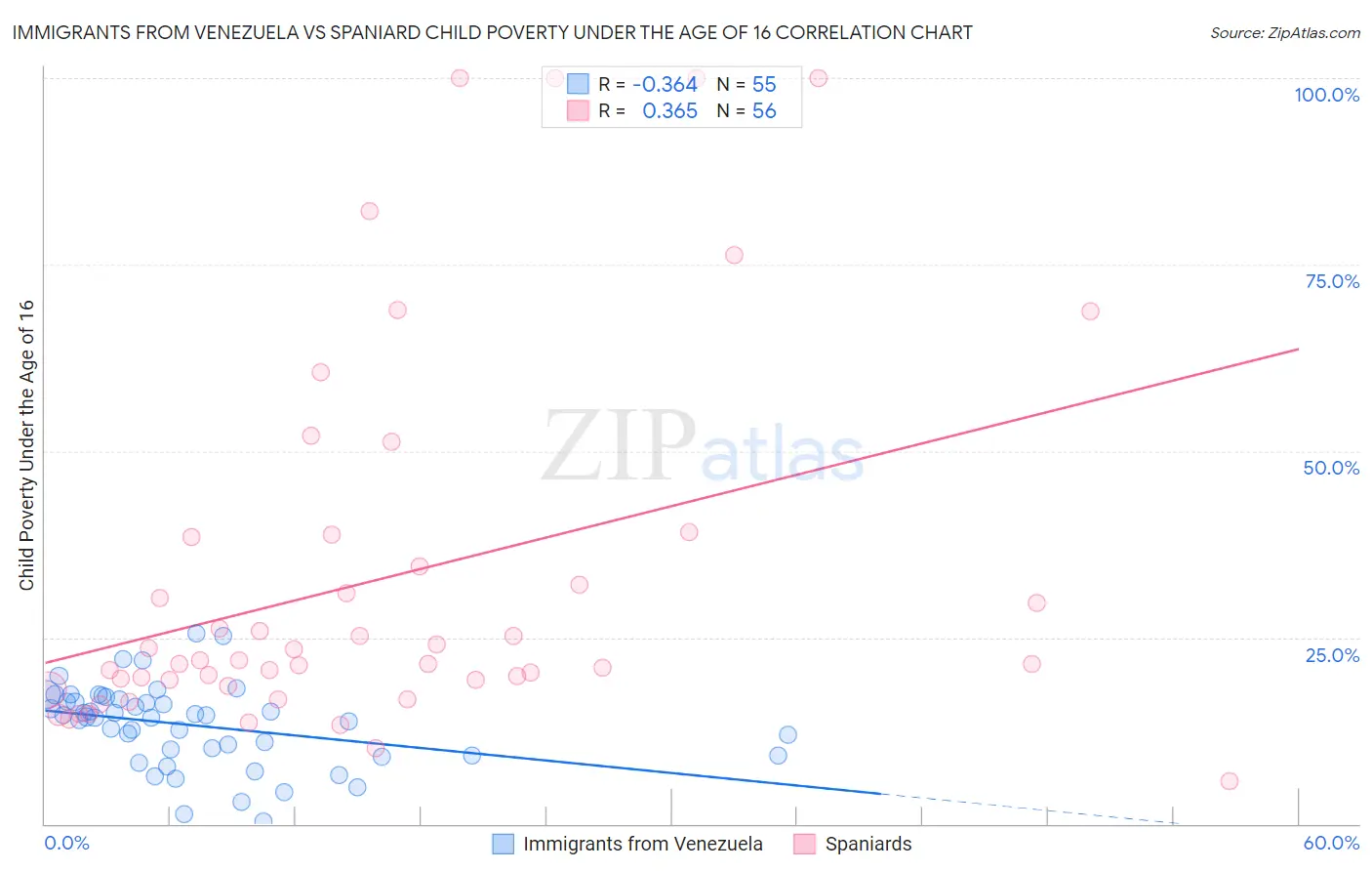 Immigrants from Venezuela vs Spaniard Child Poverty Under the Age of 16