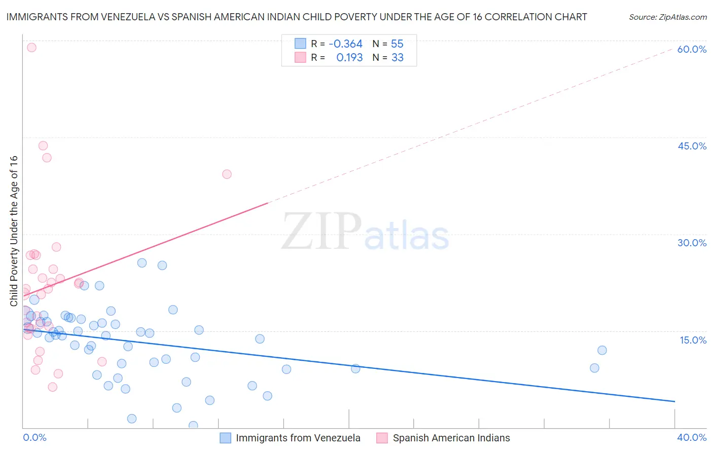 Immigrants from Venezuela vs Spanish American Indian Child Poverty Under the Age of 16
