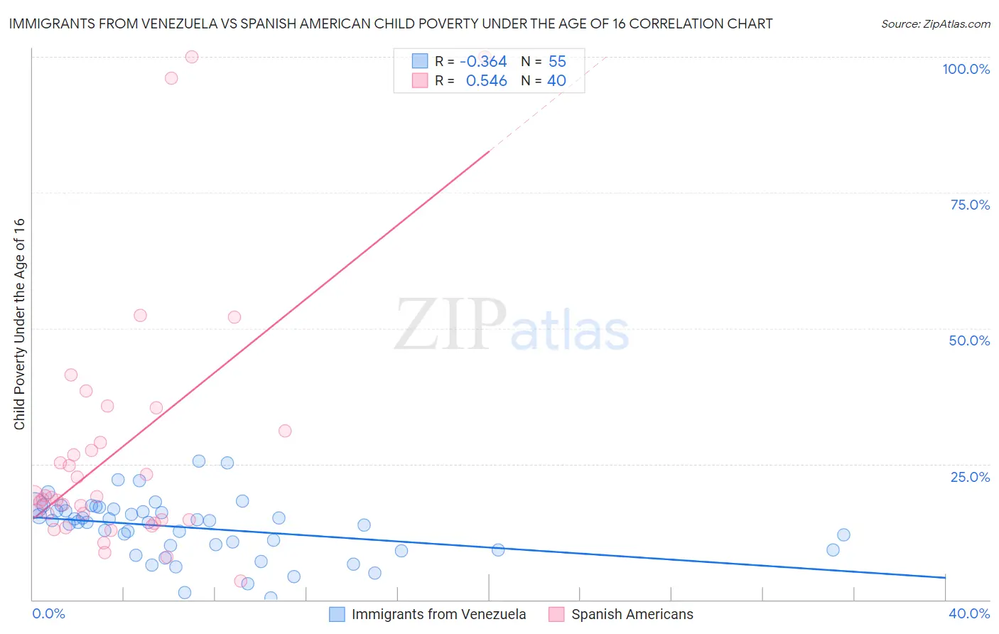 Immigrants from Venezuela vs Spanish American Child Poverty Under the Age of 16