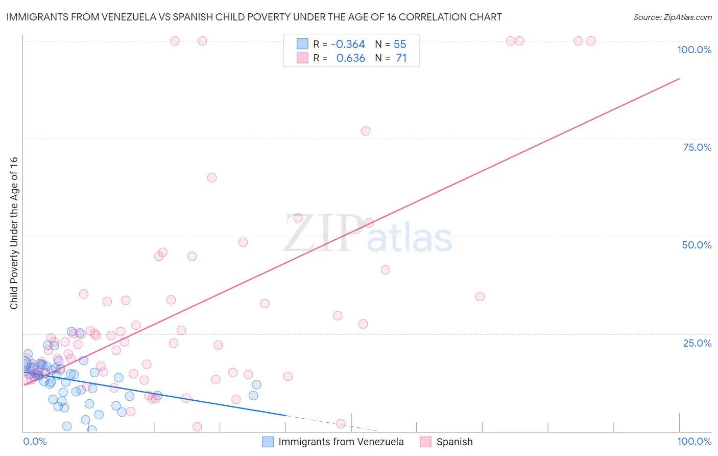 Immigrants from Venezuela vs Spanish Child Poverty Under the Age of 16