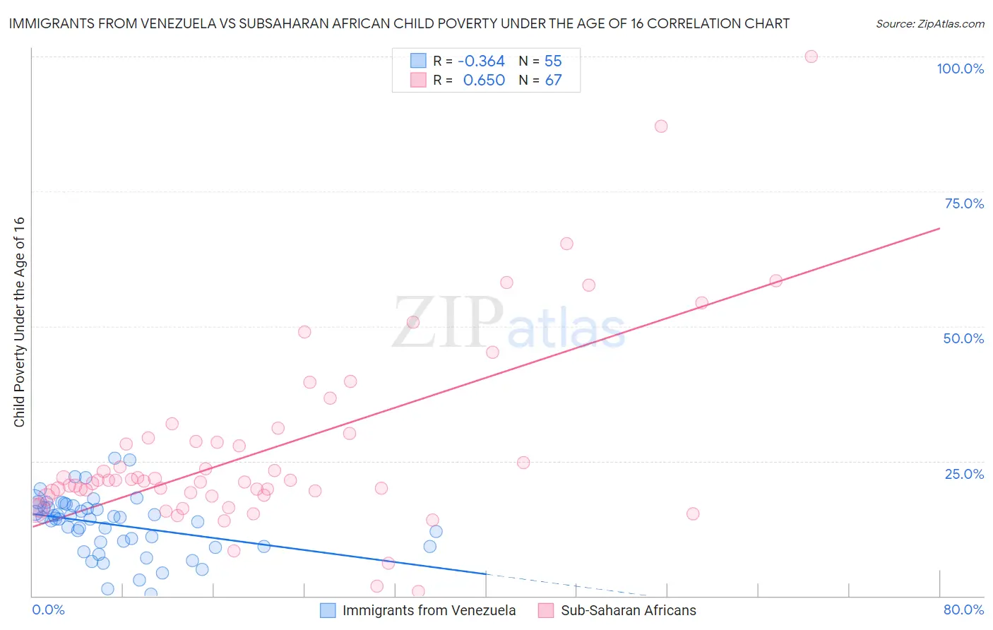 Immigrants from Venezuela vs Subsaharan African Child Poverty Under the Age of 16