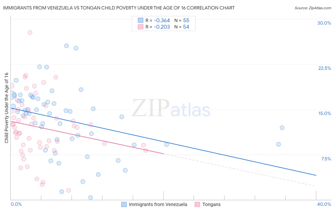 Immigrants from Venezuela vs Tongan Child Poverty Under the Age of 16