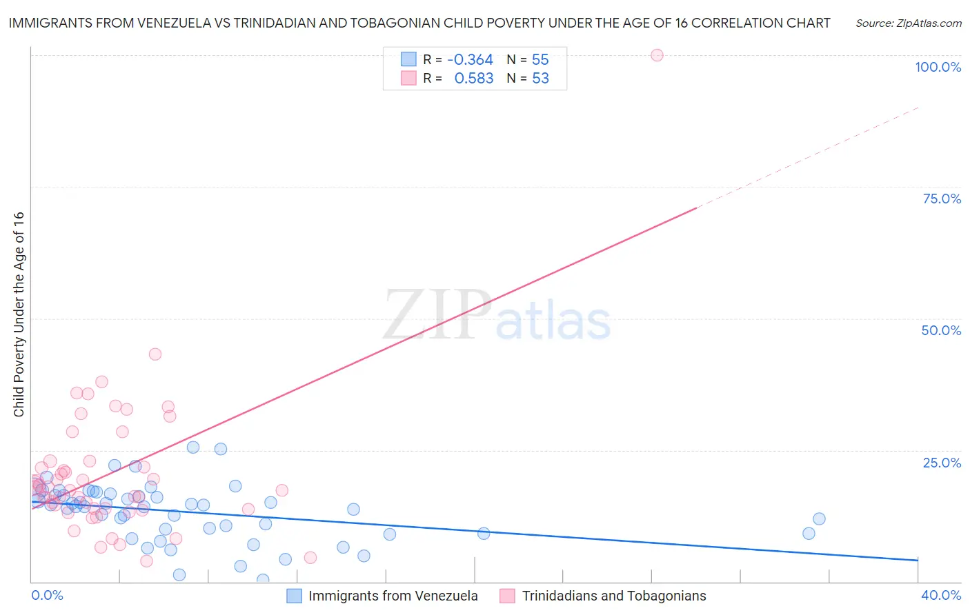 Immigrants from Venezuela vs Trinidadian and Tobagonian Child Poverty Under the Age of 16