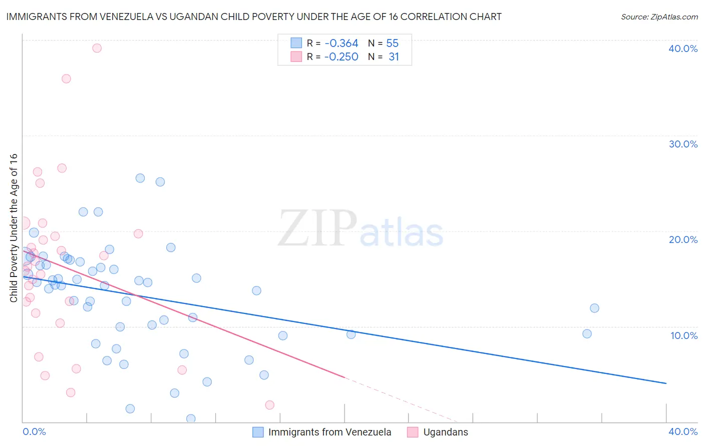 Immigrants from Venezuela vs Ugandan Child Poverty Under the Age of 16