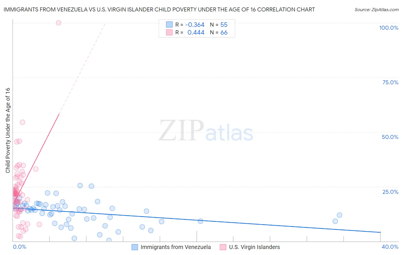 Immigrants from Venezuela vs U.S. Virgin Islander Child Poverty Under the Age of 16