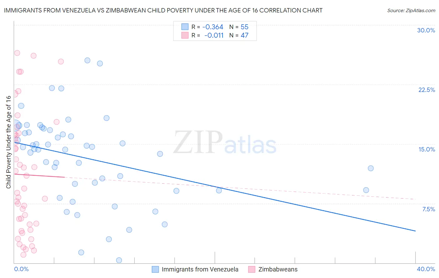 Immigrants from Venezuela vs Zimbabwean Child Poverty Under the Age of 16