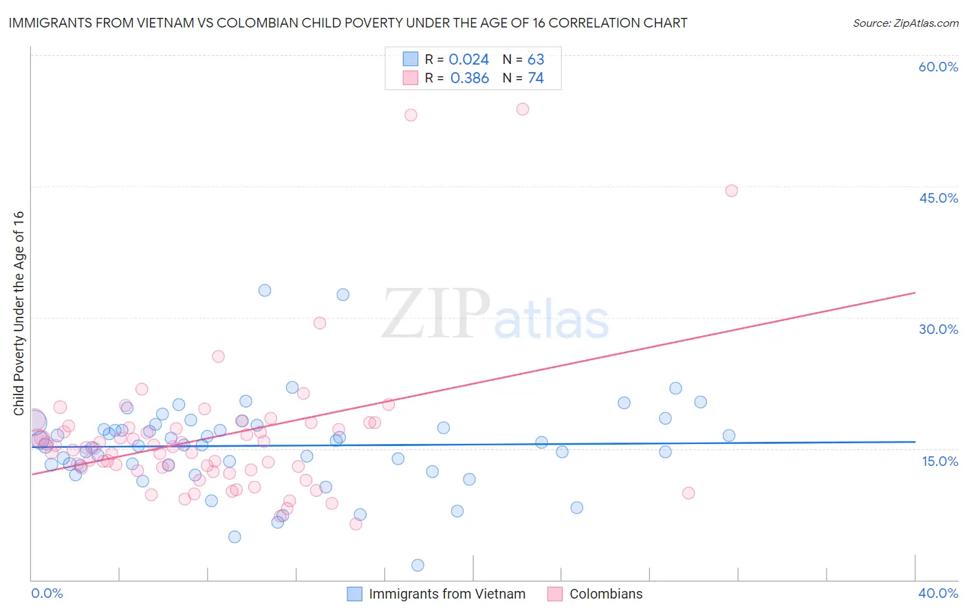 Immigrants from Vietnam vs Colombian Child Poverty Under the Age of 16