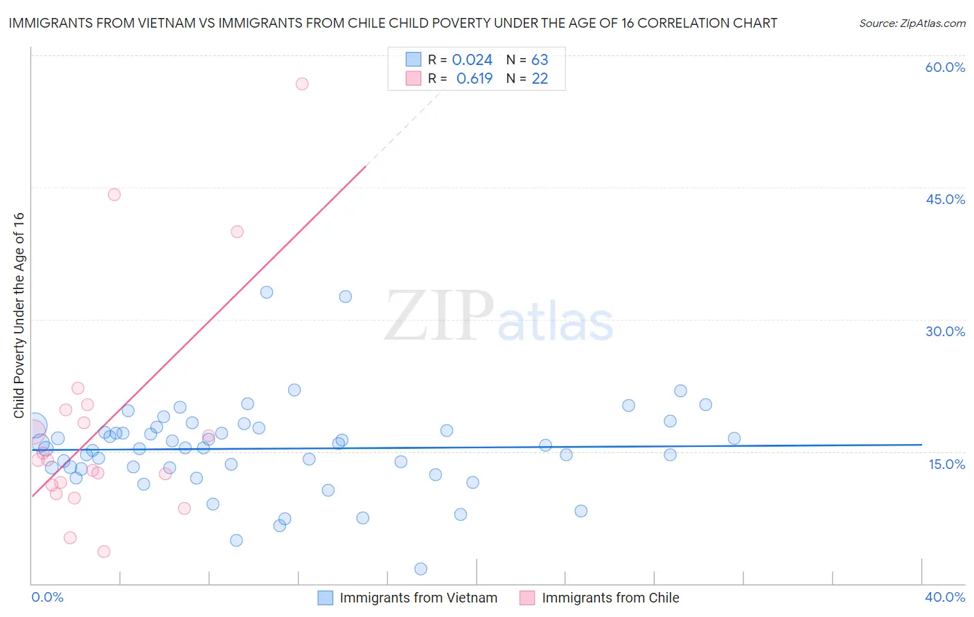Immigrants from Vietnam vs Immigrants from Chile Child Poverty Under the Age of 16