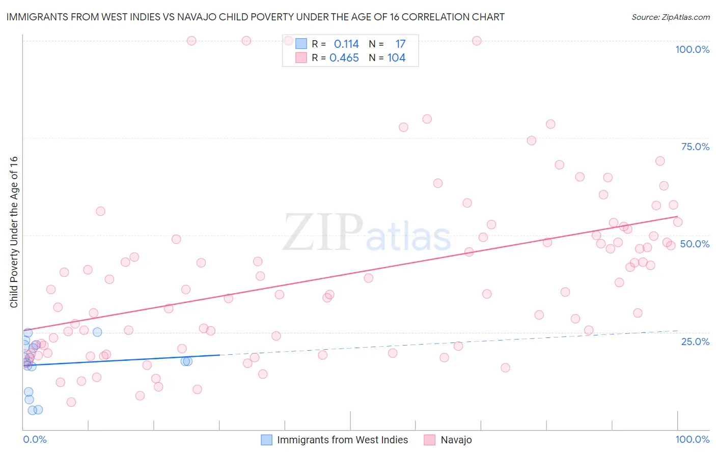 Immigrants from West Indies vs Navajo Child Poverty Under the Age of 16