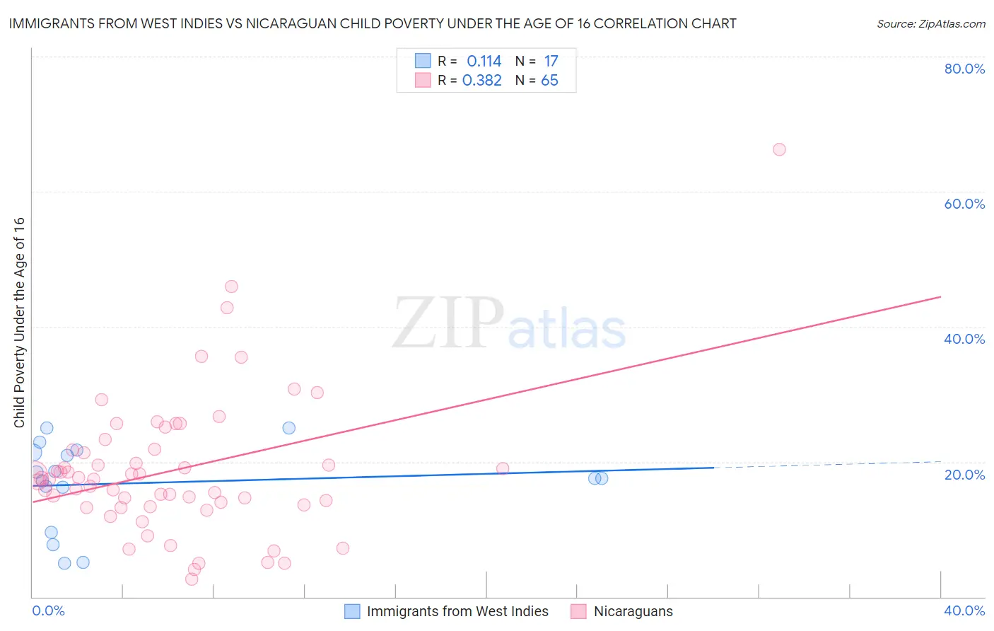 Immigrants from West Indies vs Nicaraguan Child Poverty Under the Age of 16