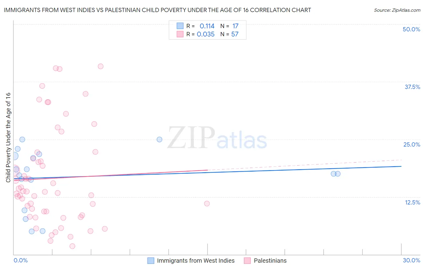 Immigrants from West Indies vs Palestinian Child Poverty Under the Age of 16