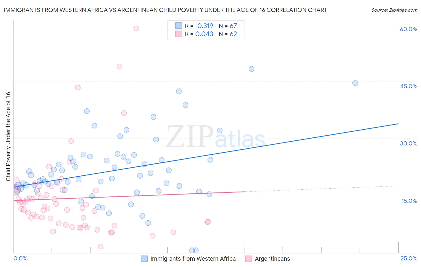 Immigrants from Western Africa vs Argentinean Child Poverty Under the Age of 16