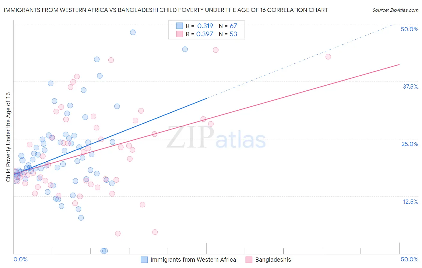 Immigrants from Western Africa vs Bangladeshi Child Poverty Under the Age of 16